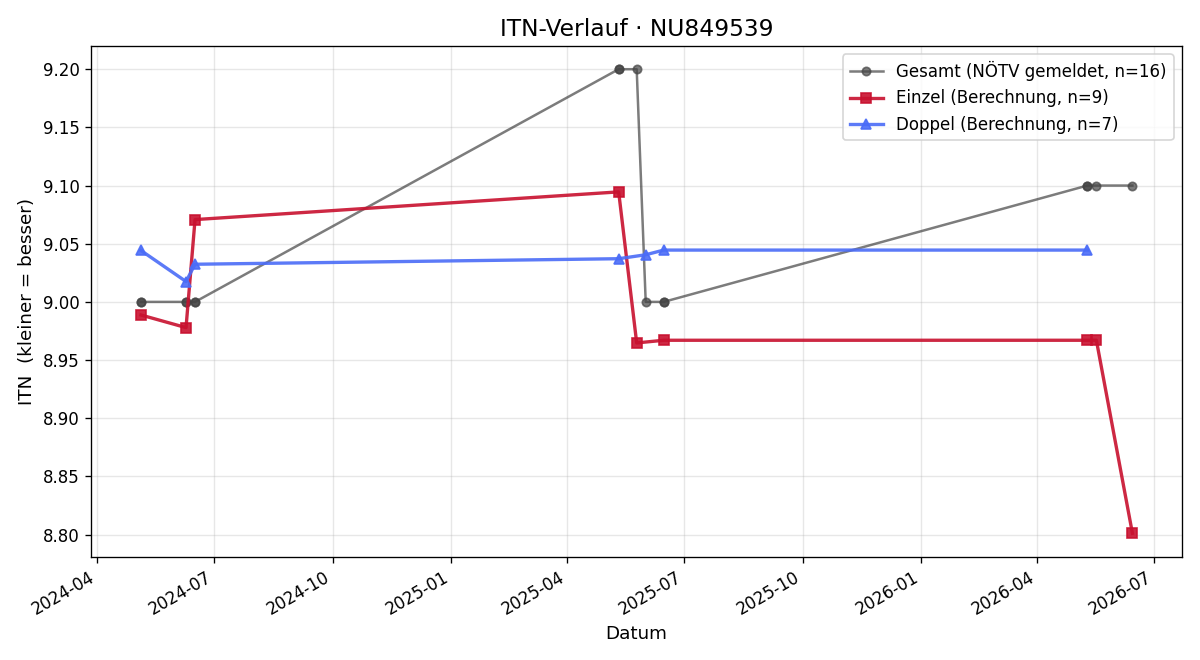 ITN-Verlauf Harald Dissauer