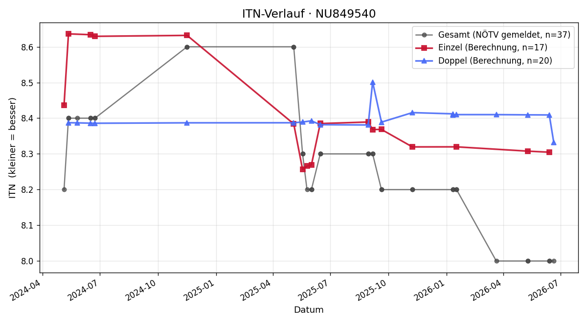 ITN-Verlauf Philipp Fleissner