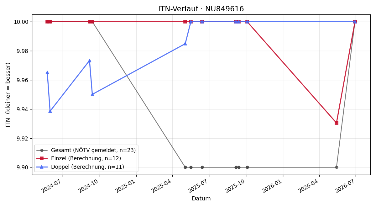 ITN-Verlauf Anja Geyer