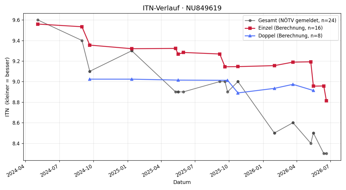 ITN-Verlauf Corinna Pichler