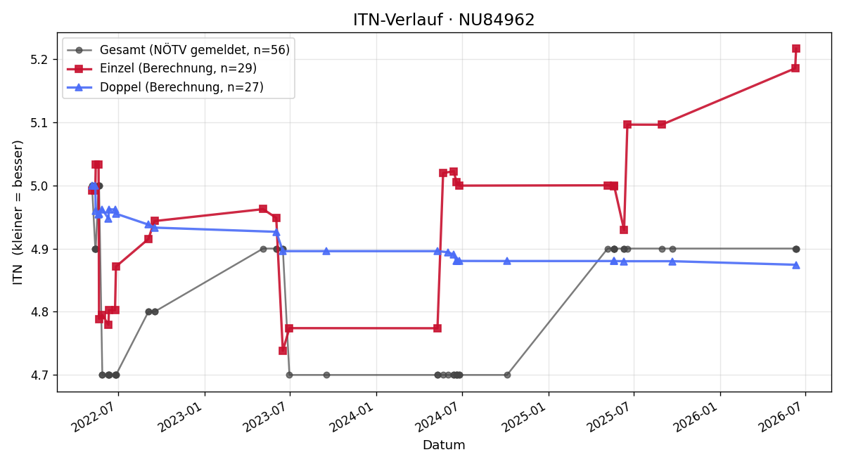 ITN-Verlauf Alexander Madlenegger