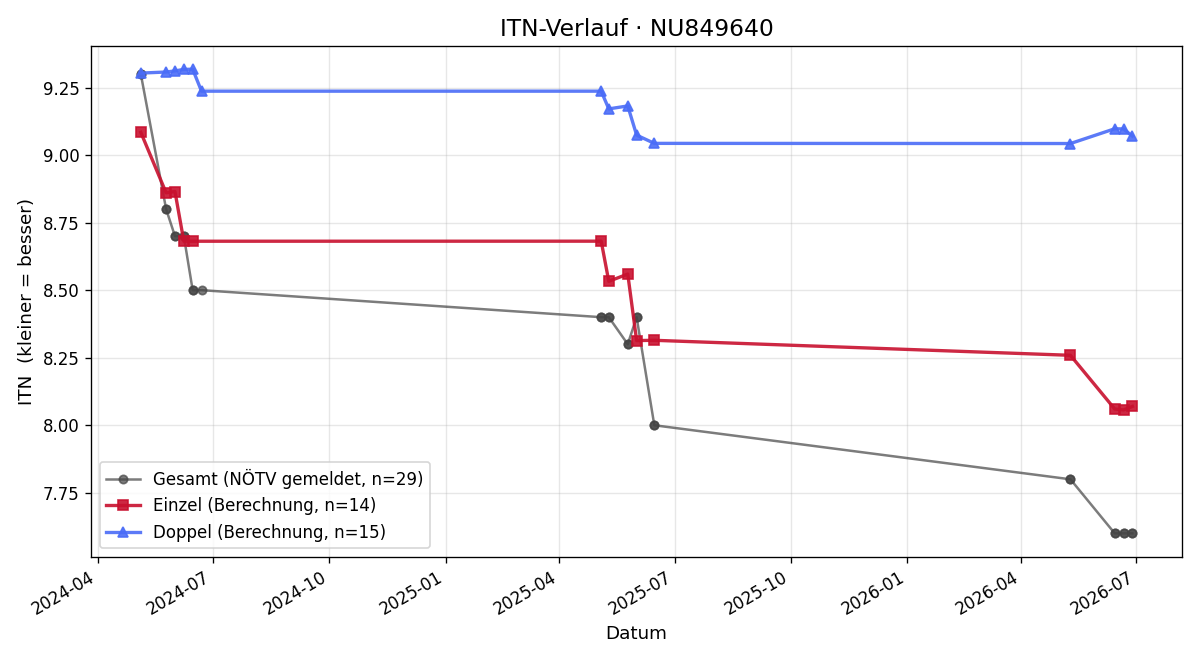 ITN-Verlauf Roman Zeller