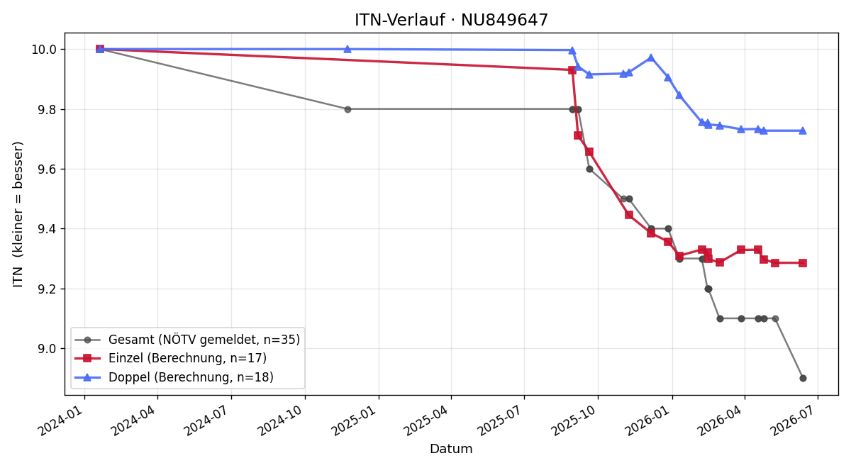 ITN-Verlauf Eva Mitlöhner