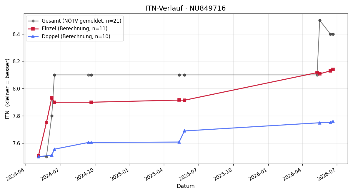 ITN-Verlauf Thomas Kreindl