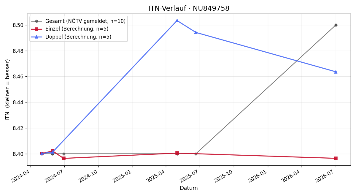 ITN-Verlauf Eickstedt Frederik