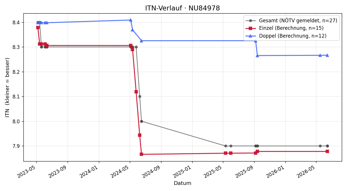 ITN-Verlauf Phillip Zolles