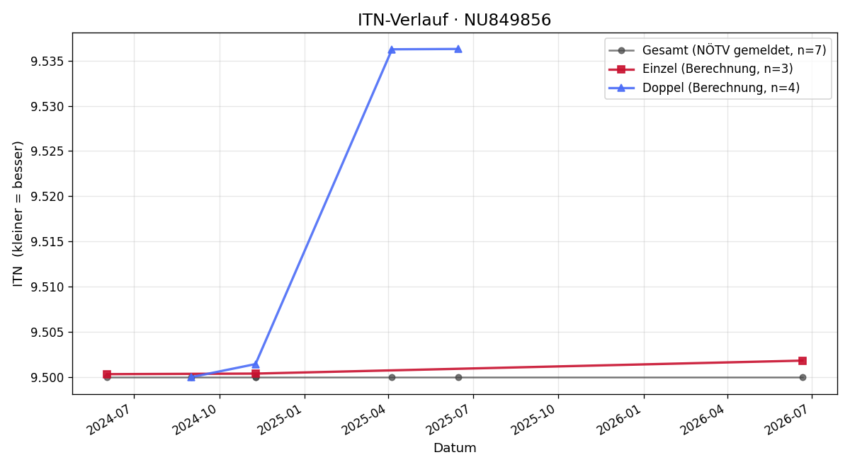 ITN-Verlauf Christopher Paul