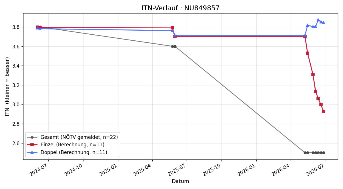 ITN-Verlauf Simon Prudek