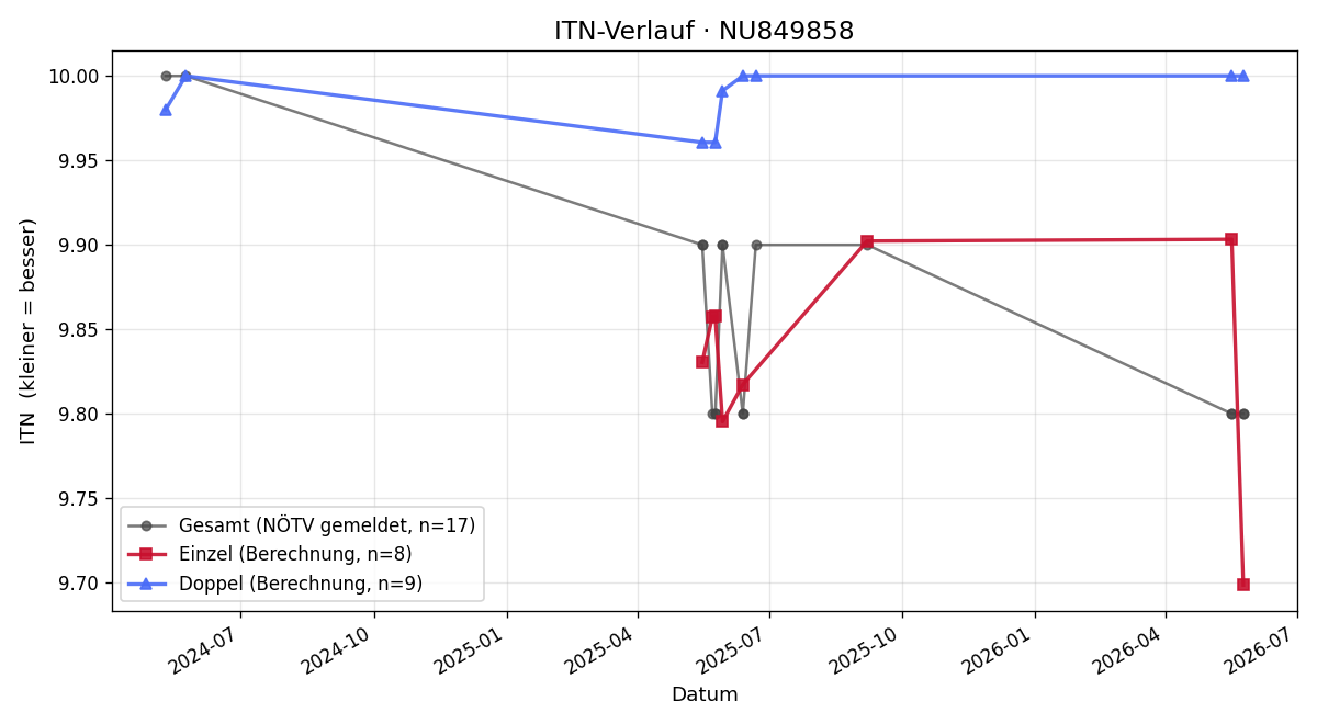ITN-Verlauf Sebastian Haberl