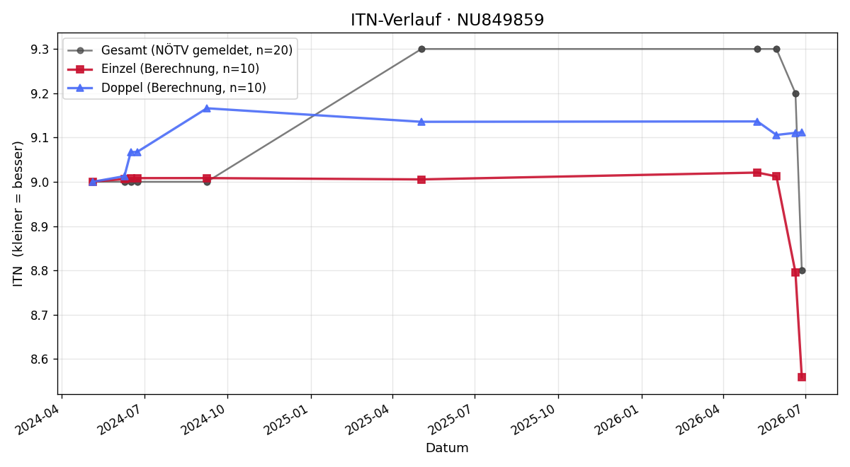 ITN-Verlauf Patrick Beneder