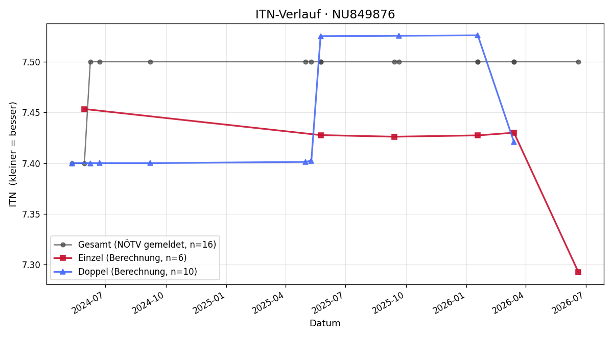ITN-Verlauf Christian Ungerböck