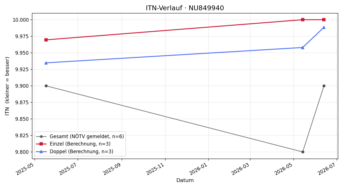 ITN-Verlauf Felix Fassl-Maurer