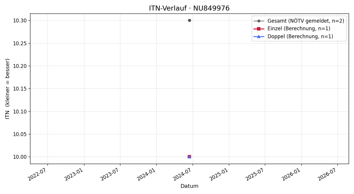 ITN-Verlauf Alexander Haiden