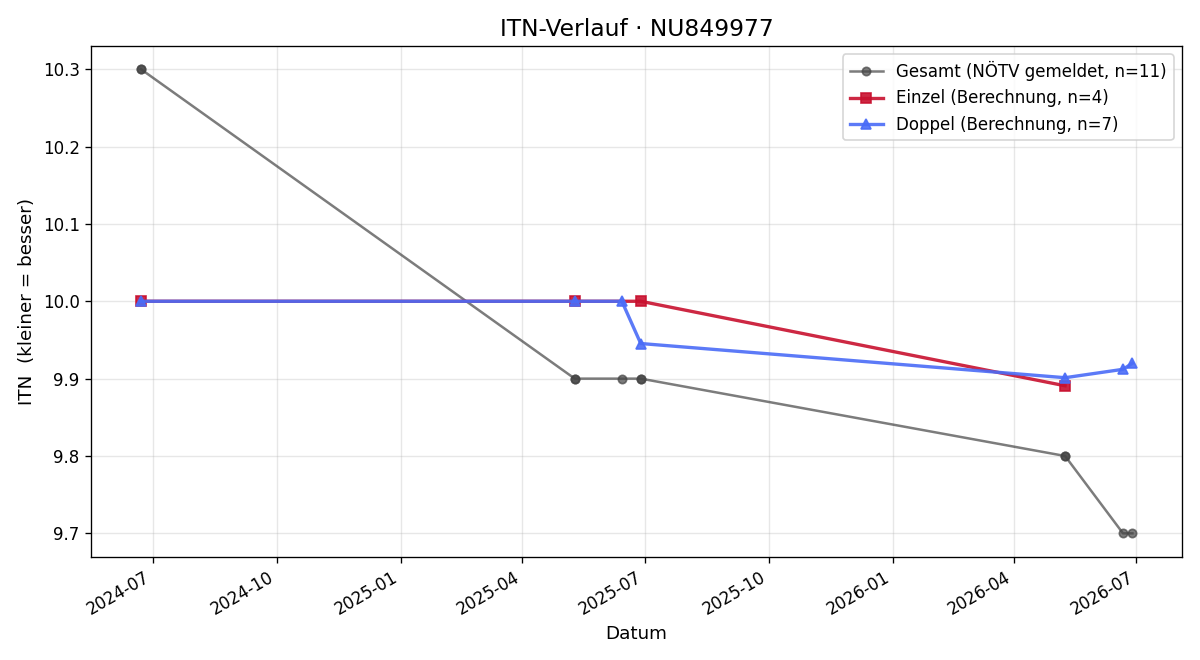 ITN-Verlauf Simon Handler
