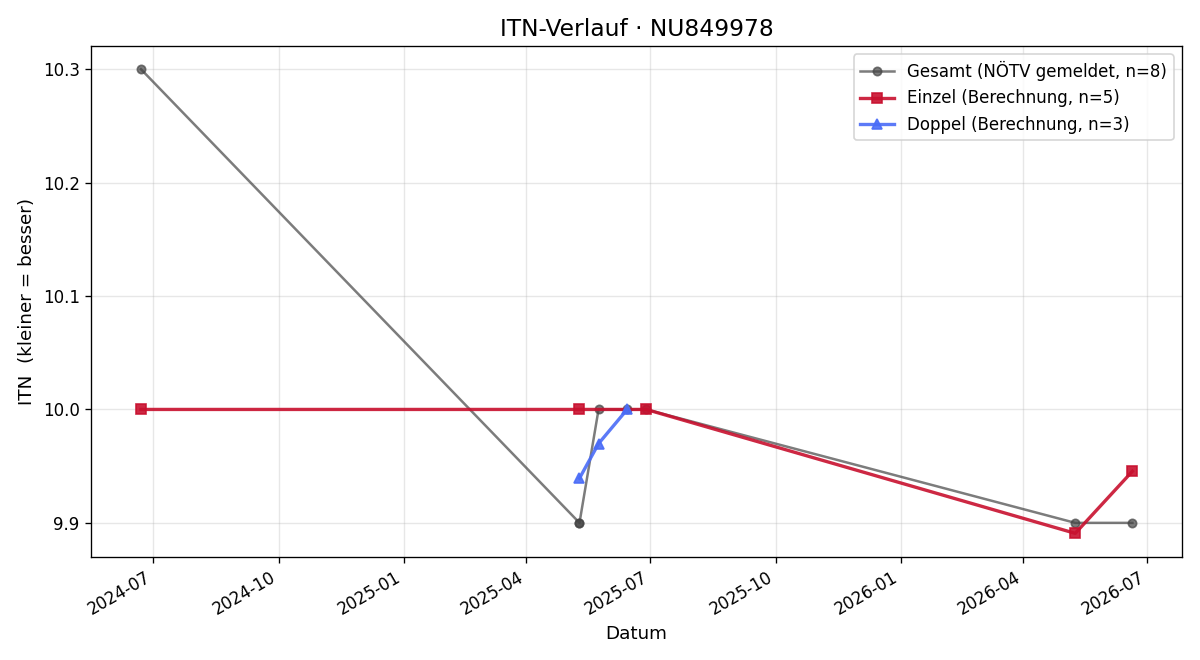 ITN-Verlauf Jonas Handler