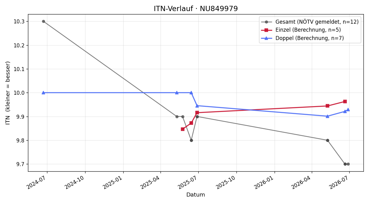 ITN-Verlauf Raphael Reisner