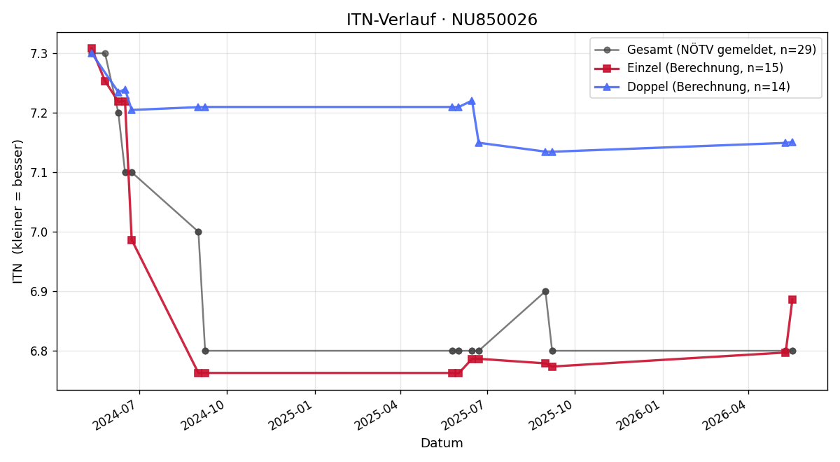 ITN-Verlauf Günter Ebhard