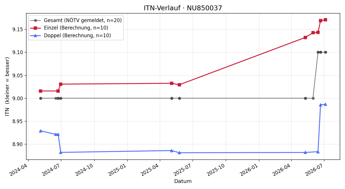 ITN-Verlauf Patrick Losonsky