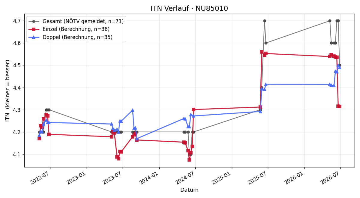 ITN-Verlauf Pavlína Horsinková