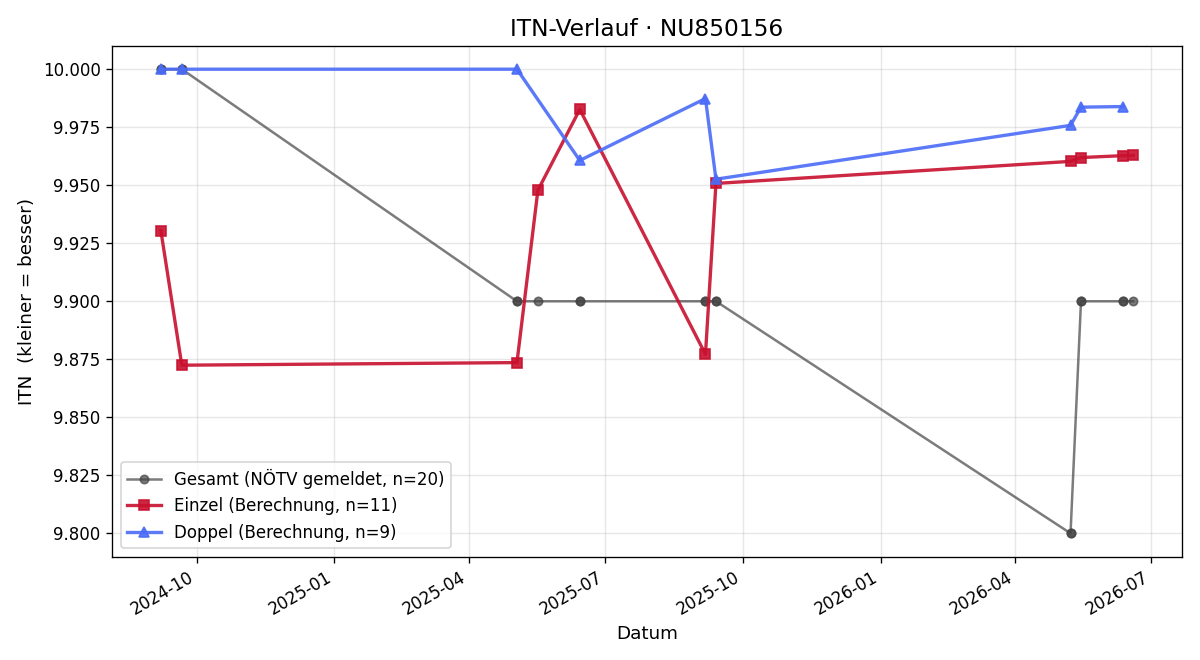 ITN-Verlauf Lucas Bell