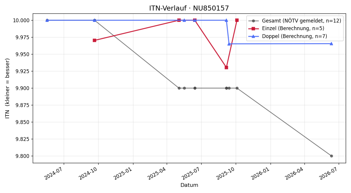 ITN-Verlauf Lukas Baumgartner