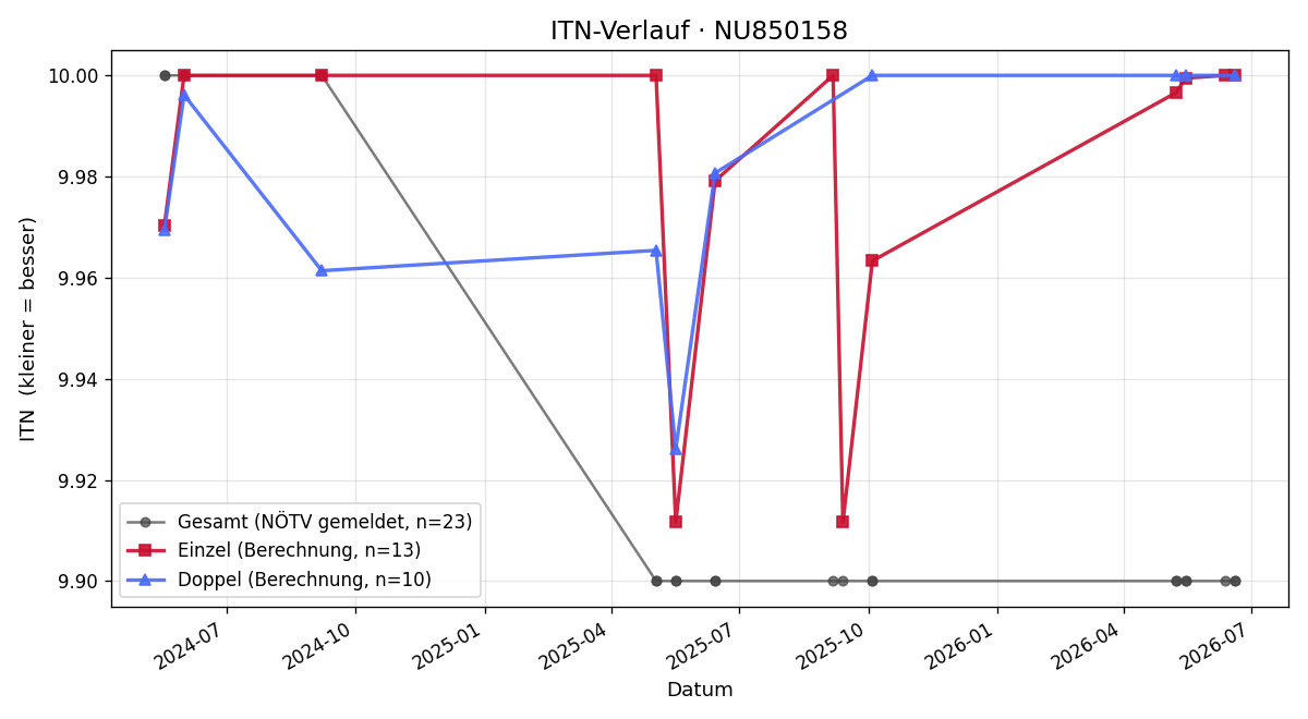 ITN-Verlauf Marie Kornfeld