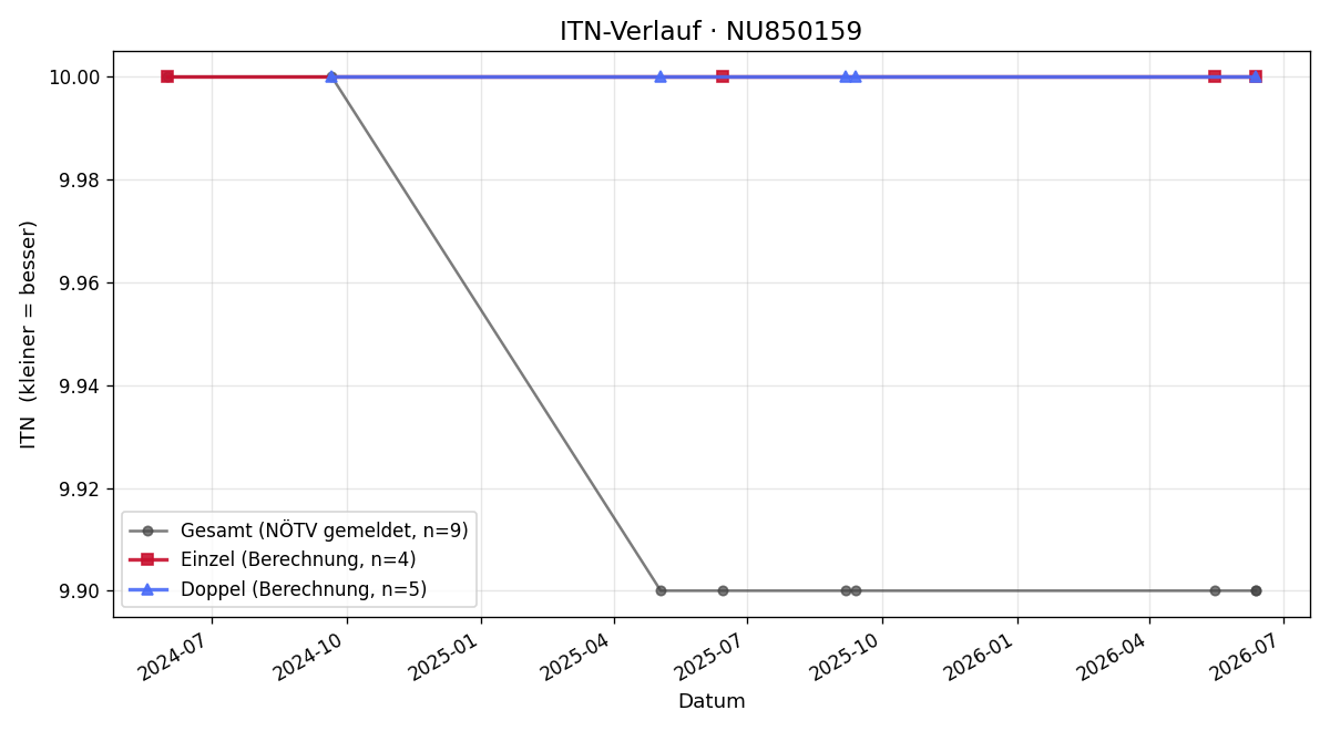 ITN-Verlauf Leonie Amon