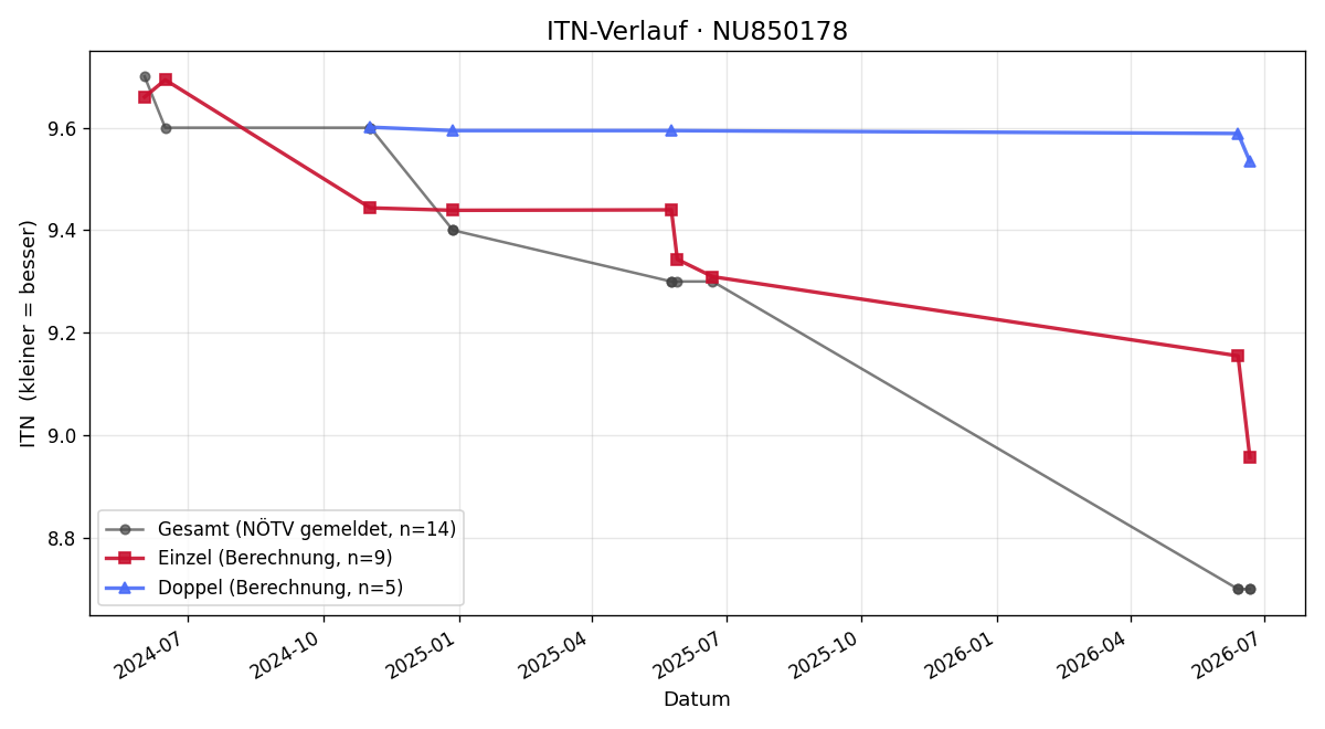 ITN-Verlauf Thomas Hörlesberger