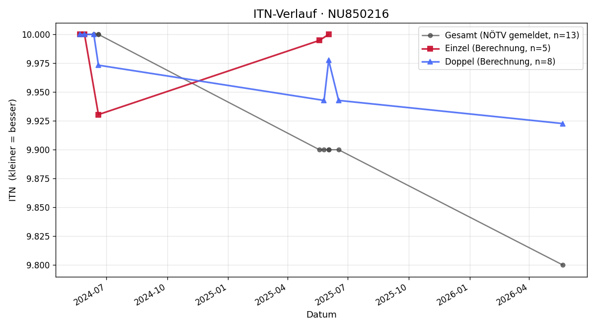 ITN-Verlauf Valentin Sturmlechner