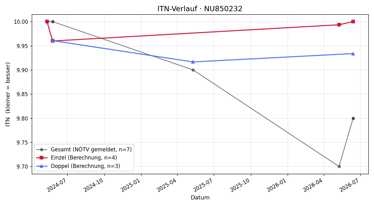 ITN-Verlauf Maximilian Slovacek