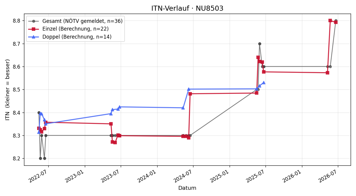 ITN-Verlauf Andrea Malat