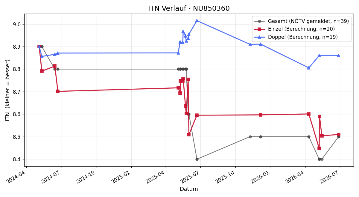 ITN-Verlauf Reinhard Ram