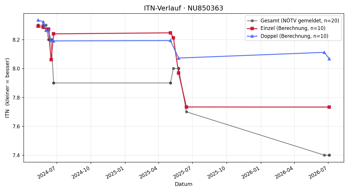 ITN-Verlauf Dominic Schubert