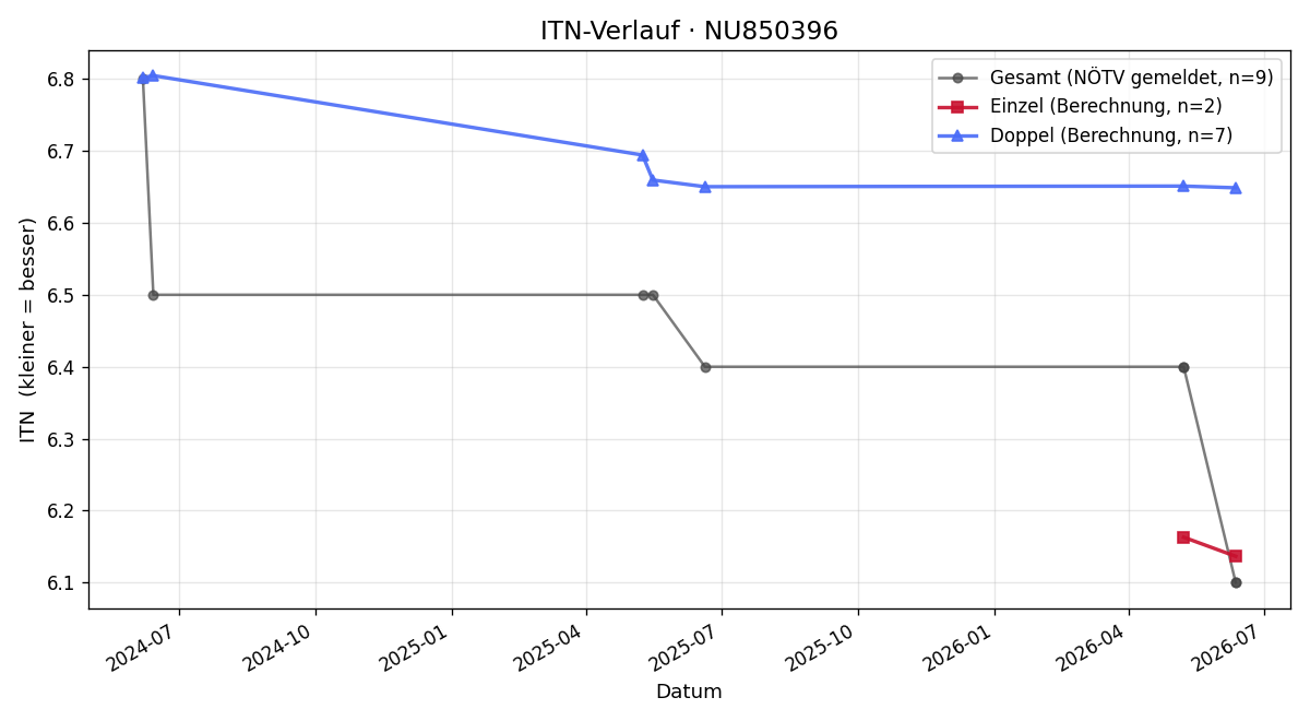 ITN-Verlauf Hannes-Mario Dejaco
