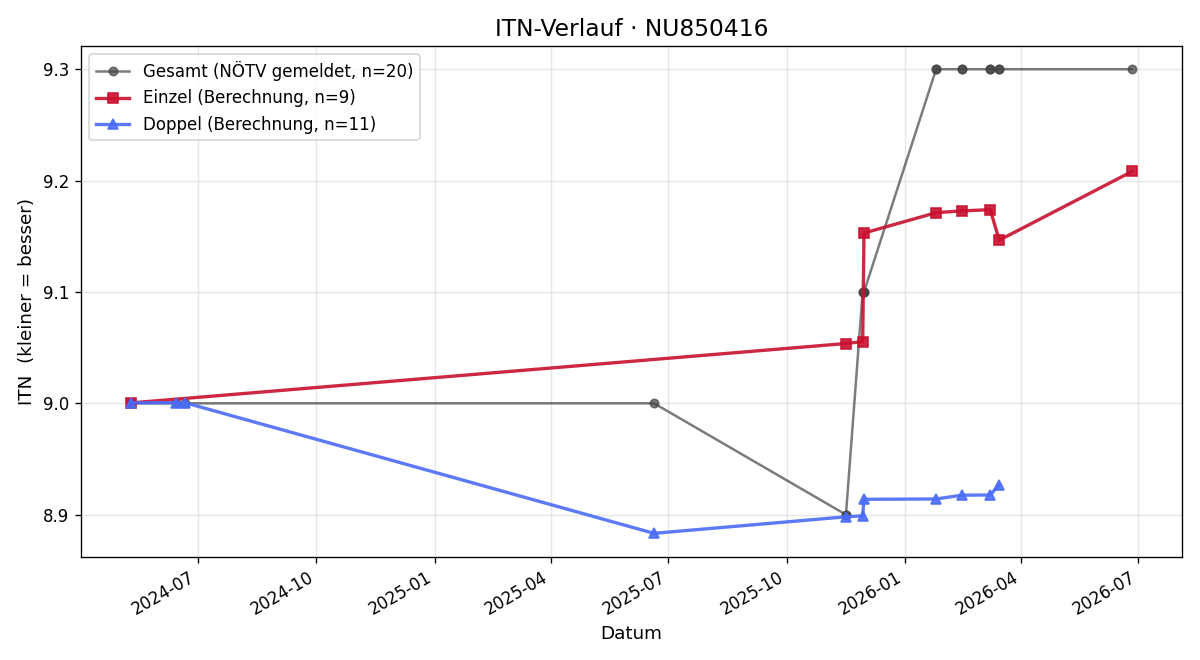 ITN-Verlauf Bernhard Bollmann