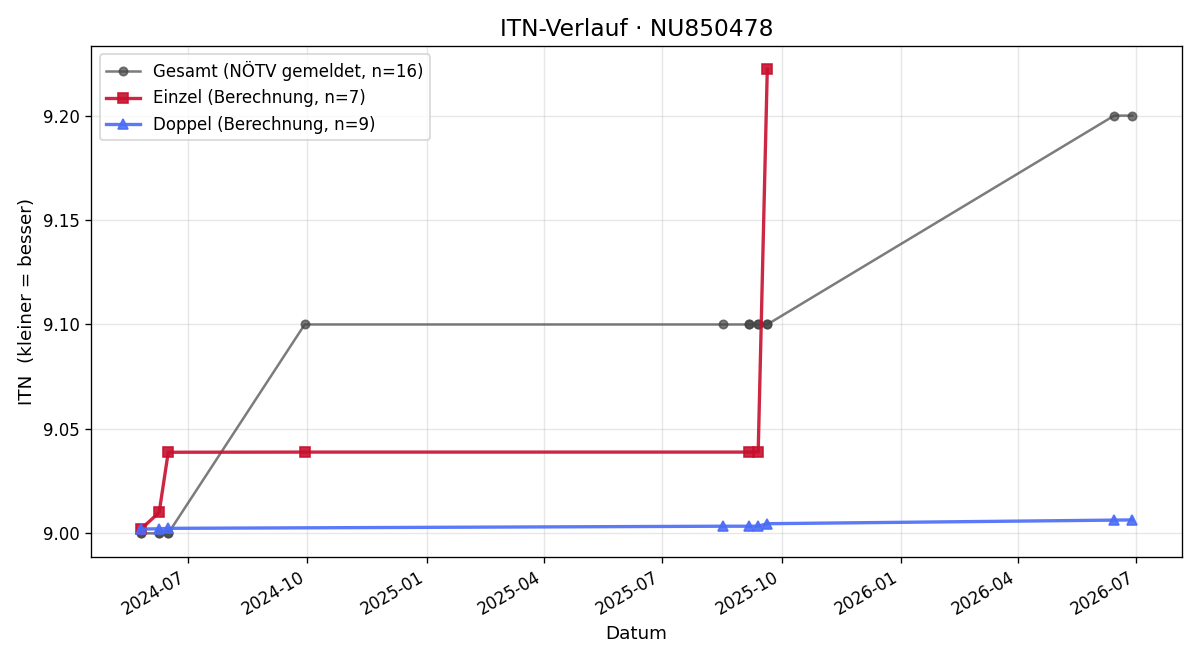 ITN-Verlauf Mario Weisi