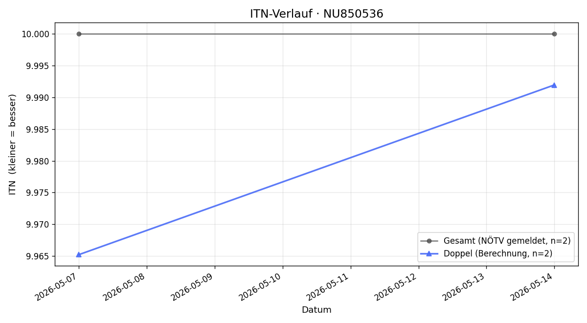 ITN-Verlauf Luisa Passardi