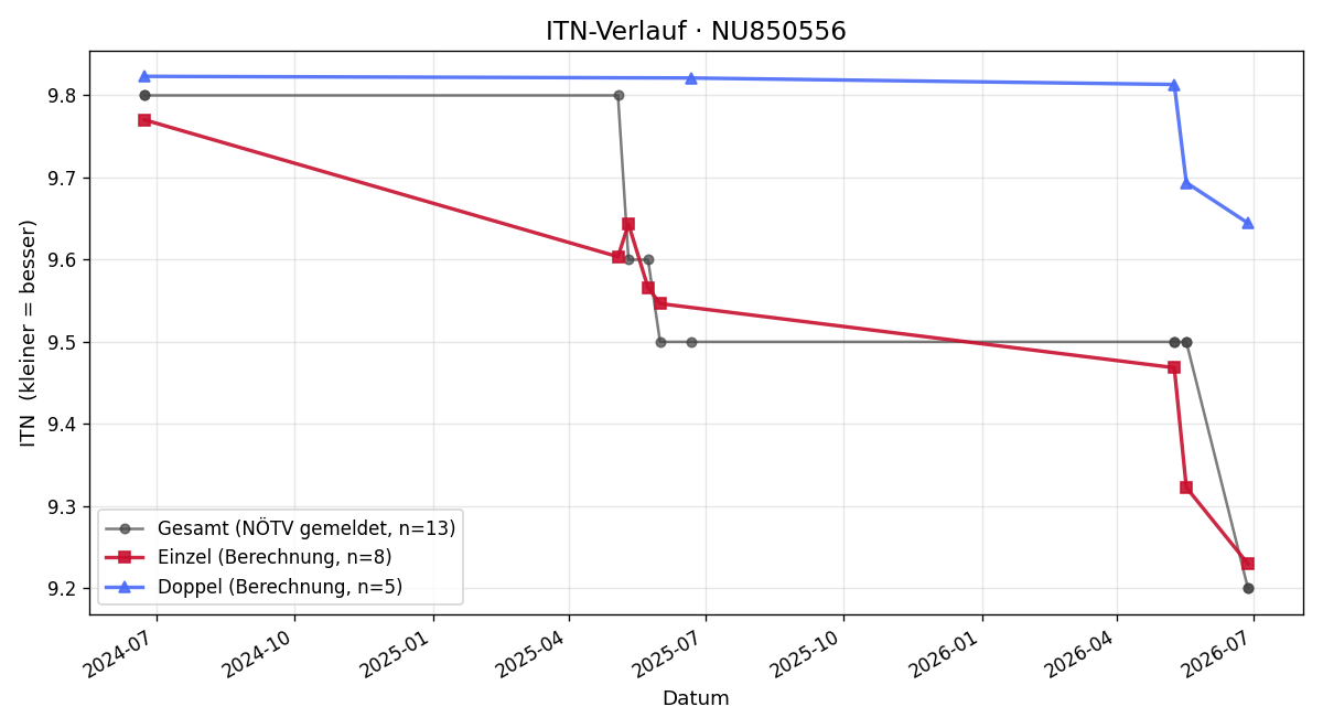 ITN-Verlauf David Wieser