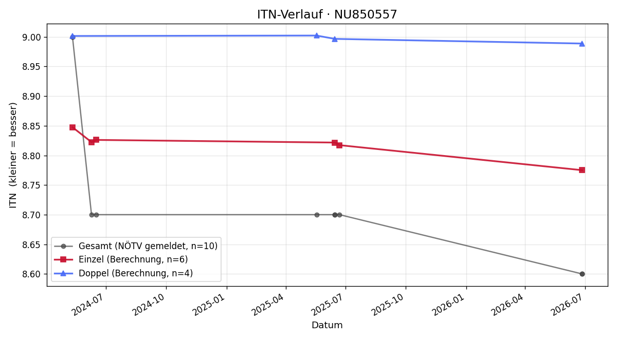 ITN-Verlauf Oliver Schindlegger