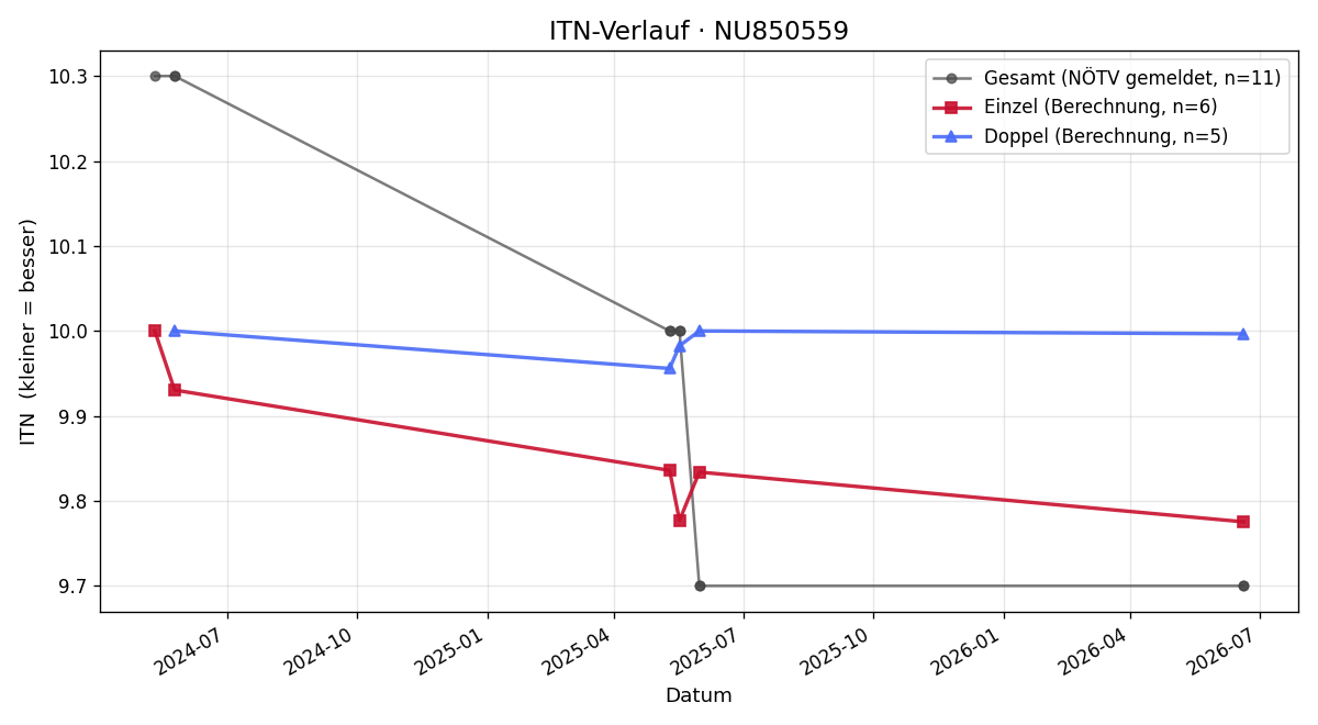 ITN-Verlauf Emil Plöb