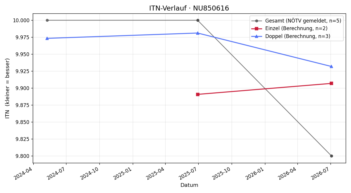 ITN-Verlauf Johannes Burger