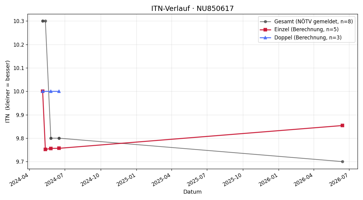 ITN-Verlauf Marcel Schwarz