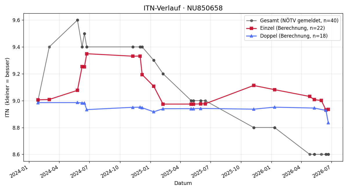ITN-Verlauf Ivan Knezevic