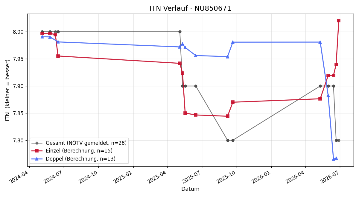 ITN-Verlauf Thomas Schuller