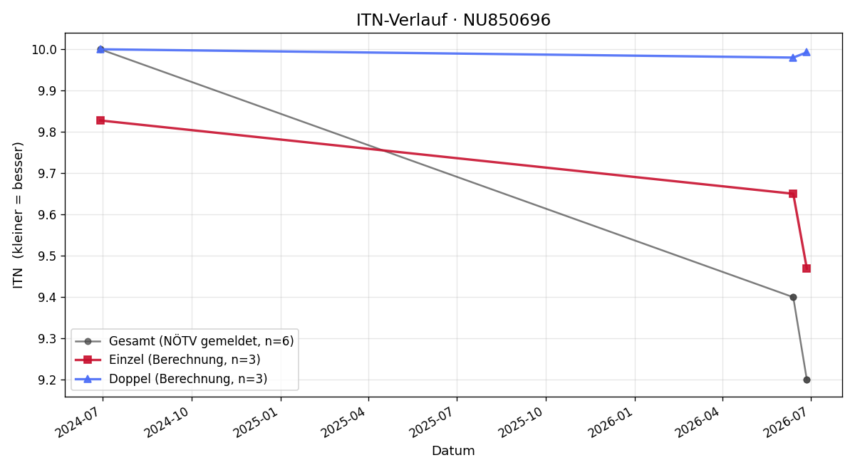 ITN-Verlauf Anja Reinwald
