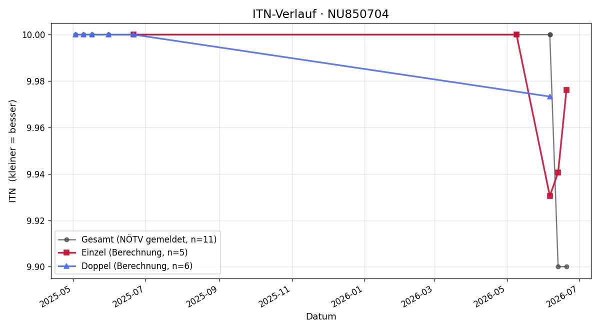 ITN-Verlauf Simone Neuhold