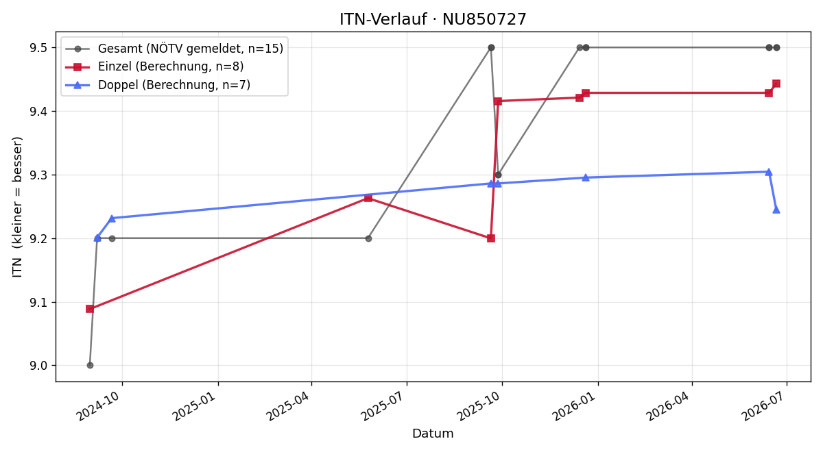 ITN-Verlauf Maximillian Brenn-Struckhof