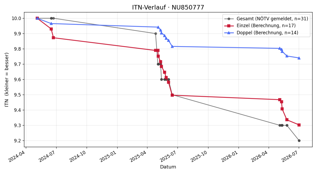 ITN-Verlauf Lena Thaller