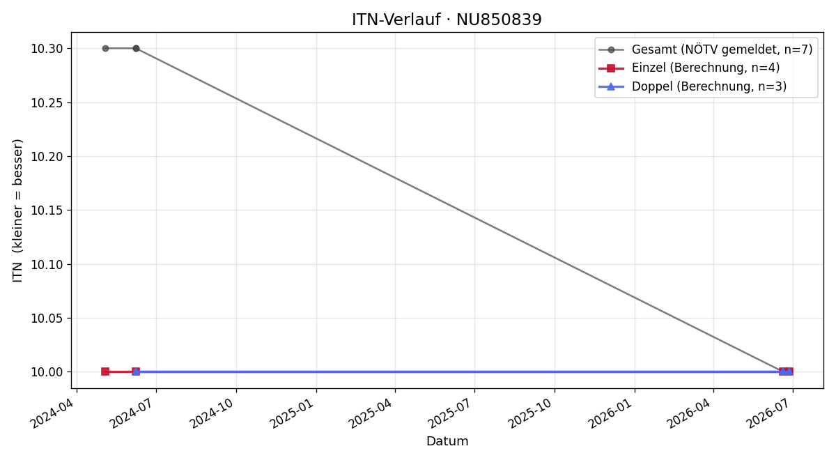 ITN-Verlauf Tanja Wassermair