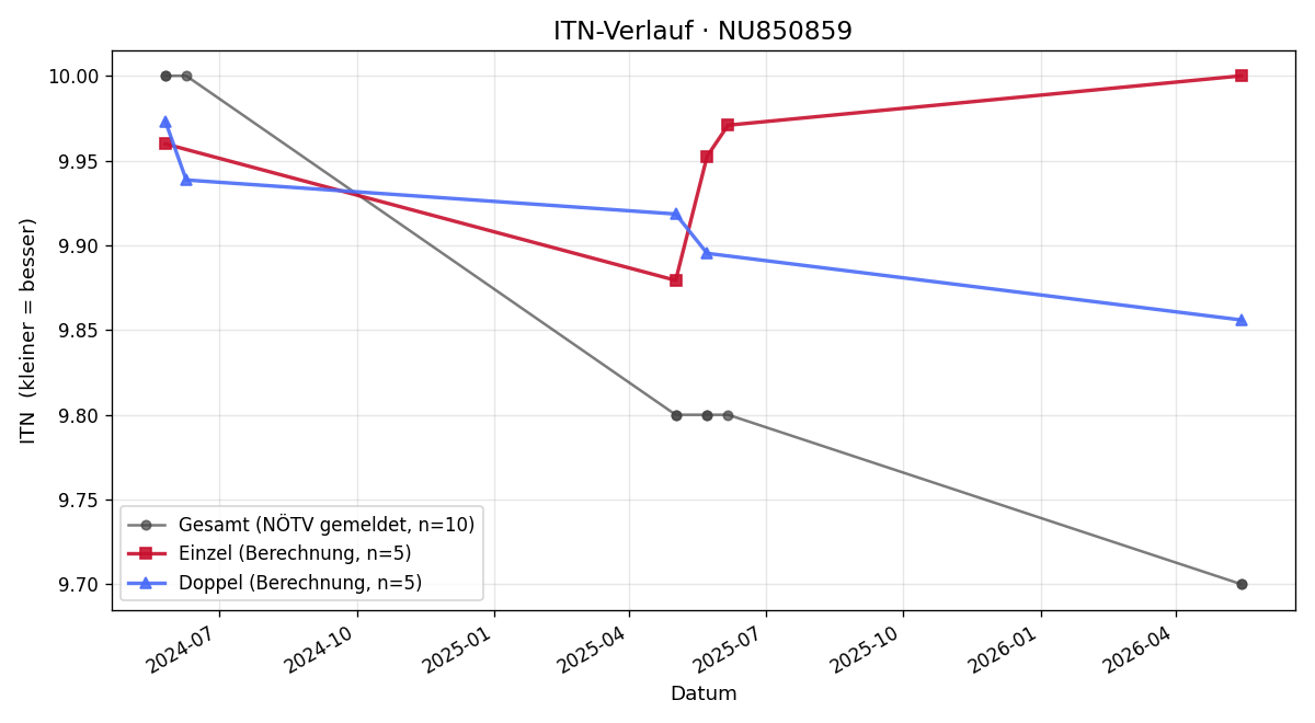 ITN-Verlauf Elias Benedikt